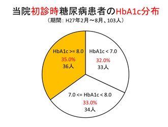 当院初診時糖尿病患者のHbA1c分布