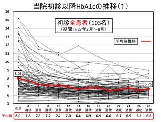 当院初診以降のHbA1cの推移（1）