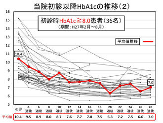 当院初診以降のHbA1cの推移（2）