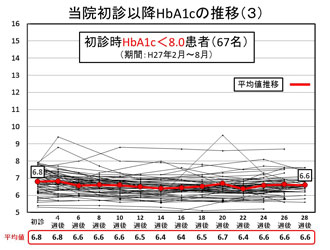 当院初診以降のHbA1cの推移（3）