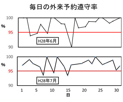 毎日の外来予約遵守率