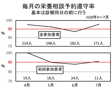 毎月の栄養相談予約遵守状況グラフ