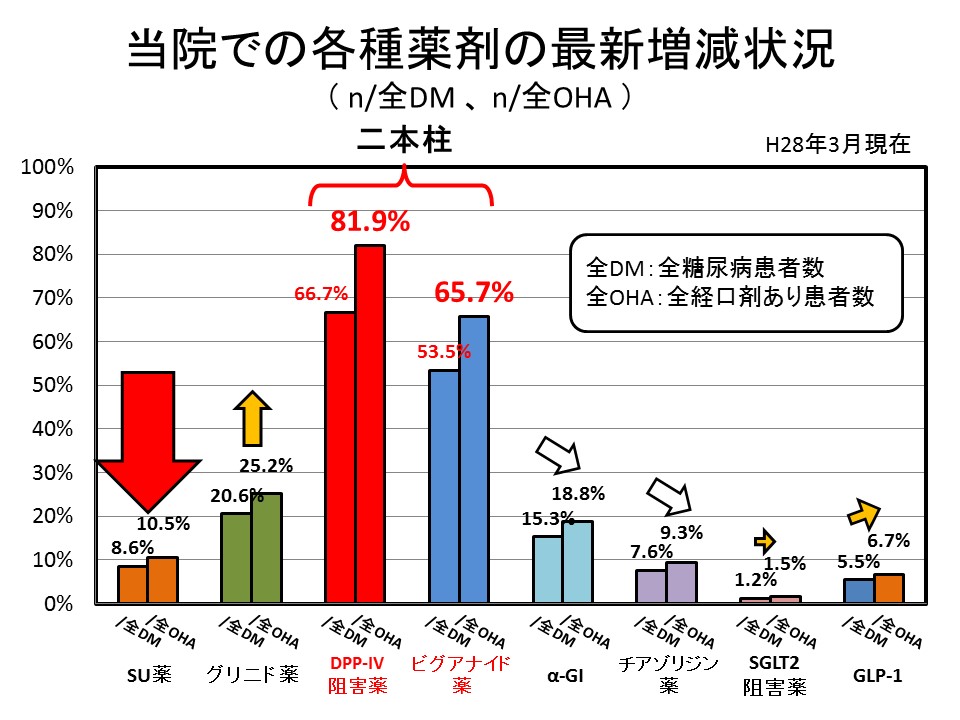 当院での各種薬剤の最新増減状況