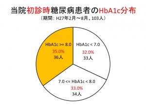 当院初診時糖尿病患者のHbA12c分布