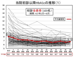 当院初診以降HbA1cの推移（1）