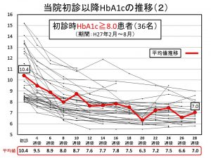 当院初診以降HbA1cの推移（2）