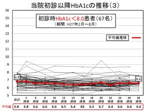 当院初診以降HbA1cの推移（3）